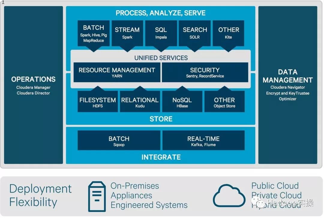 公有云中的Hadoop