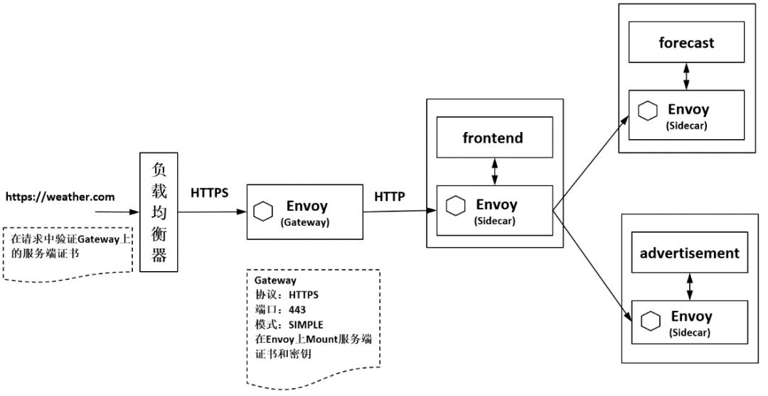 Istio Gateway的典型应用--《云原生服务网格Istio》书摘07