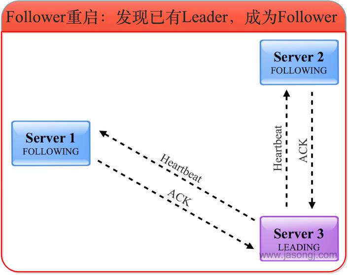 一文读懂Zookeeper原子广播原理 深入浅出Zookeeper（一）