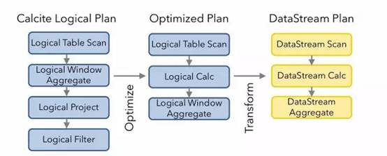 技术专栏 | flink关系型API： Table API 与SQL