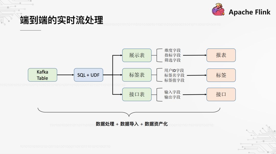 基于Flink构建实时数据仓库