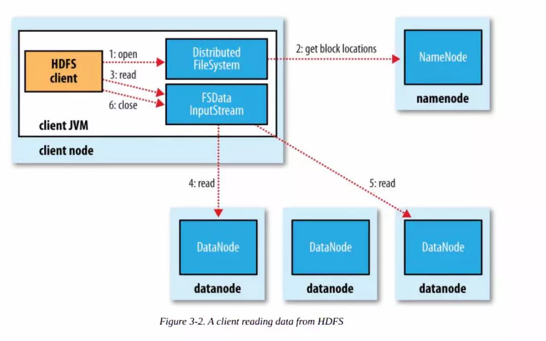 深入理解Hadoop HDFS，看这篇文章就够了