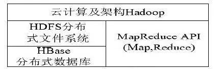 在大数据时代，最合适的框架居然是Hadoop！