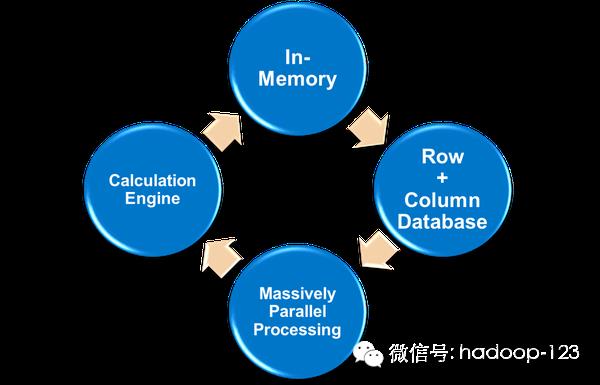 ☞【专栏】董飞：后Hadoop时代的大数据架构