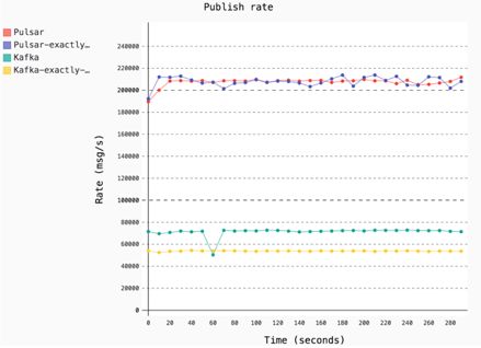 开源实时数据处理系统Pulsar：一套搞定Kafka+Flink+DB