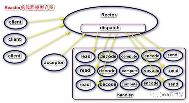 Netty框架之Reactor线程模型