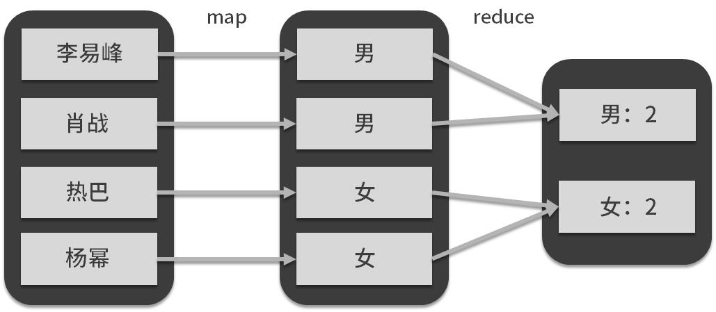 通俗易懂的Spark基础之MapReduce和Hadoop