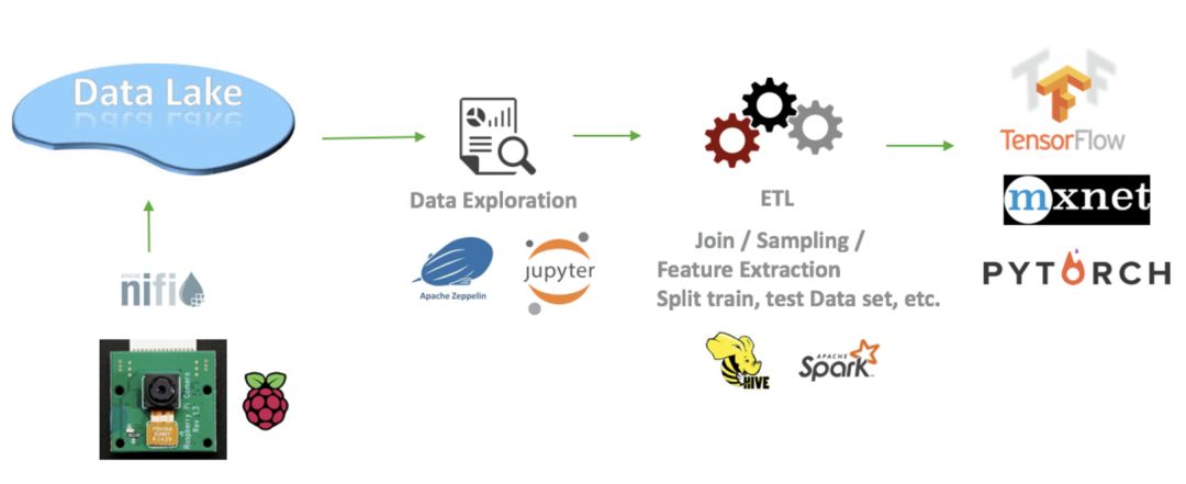 {Submarine} 在 Apache Hadoop 中运行深度学习框架