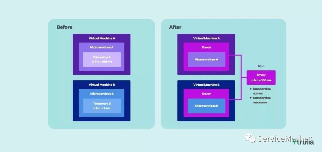 Istio和Kubernetes帮助Trulia房产网站消除单体架构增强微服务的可观测性