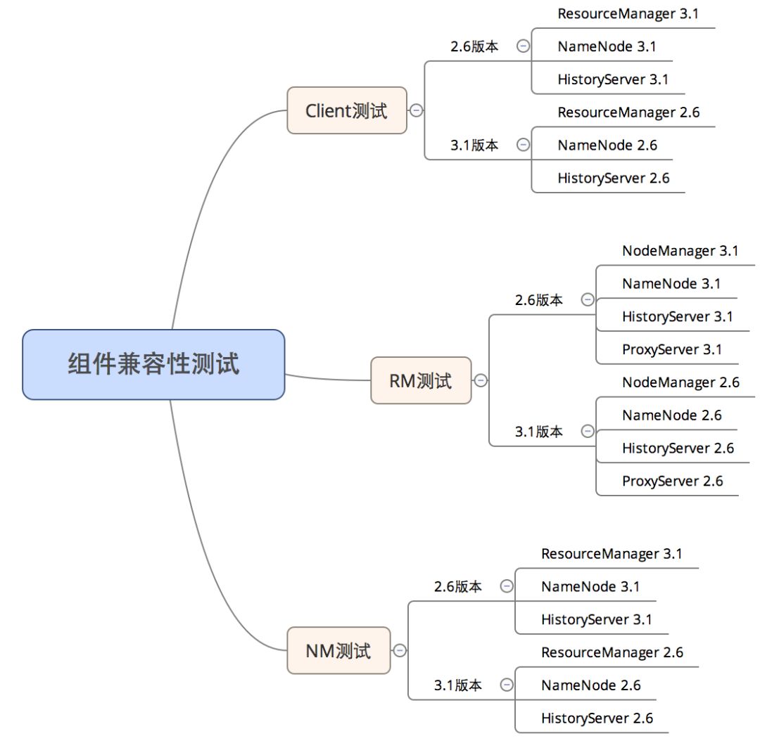 小米Hadoop YARN平滑升级3.1实践