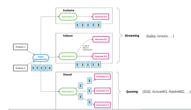 开源实时数据处理系统Pulsar：一套搞定Kafka+Flink+DB