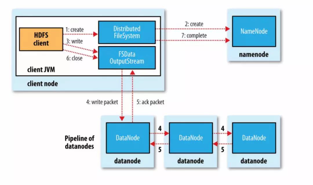 深入理解Hadoop HDFS，看这篇文章就够了