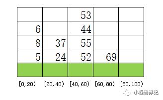 算法之排序算法——桶排序