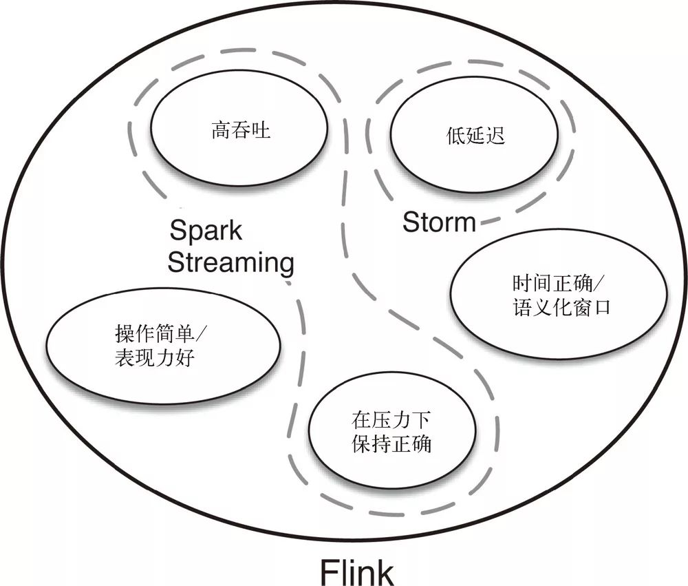 Flink中文版第一书已上市，为何选择Flink？