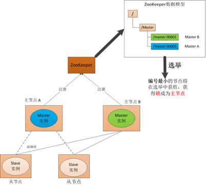 I-Framework[无处不在的ZooKeeper]