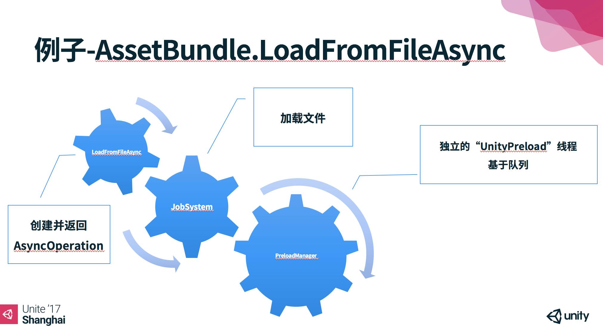 Unite 2017 | Unity中的异步编程技术详解（附演讲视频）
