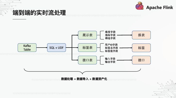 OPPO数据中台之基石：基于Flink SQL构建实数据仓库