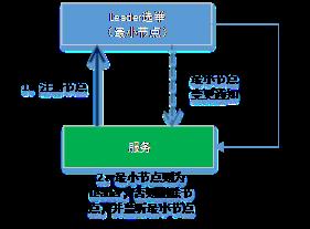 分布式桥梁ZooKeeper开发体验