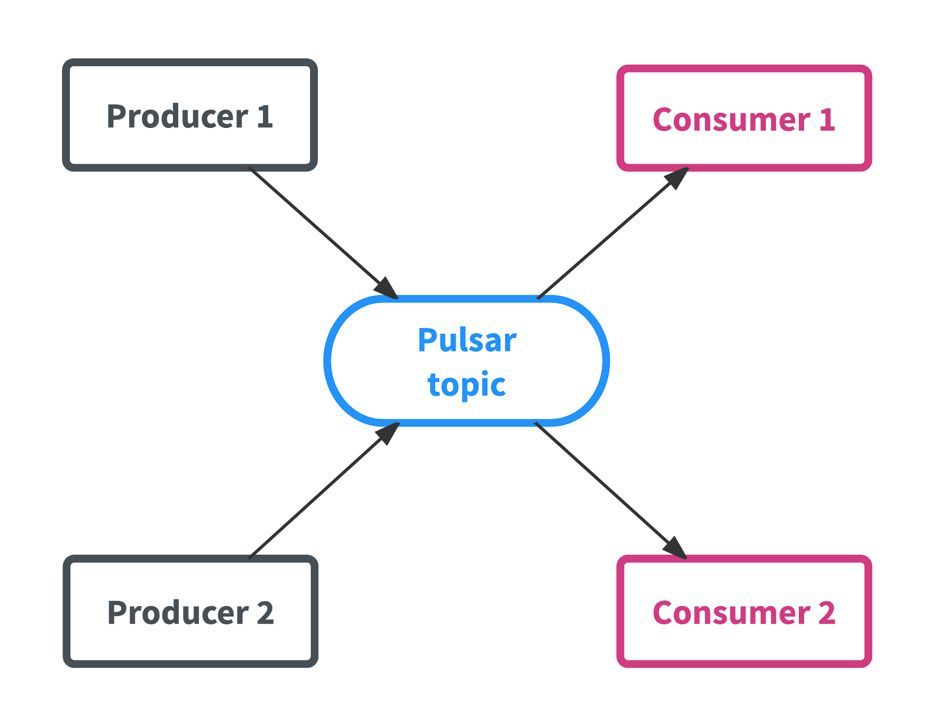 最火的实时计算框架Flink和下一代分布式消息队列Pulsar的批流融合