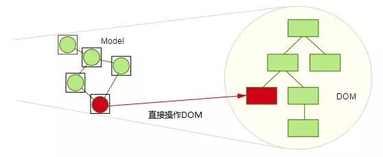 从各大跨平台技术说起，我们真的需要虚拟 DOM 吗？