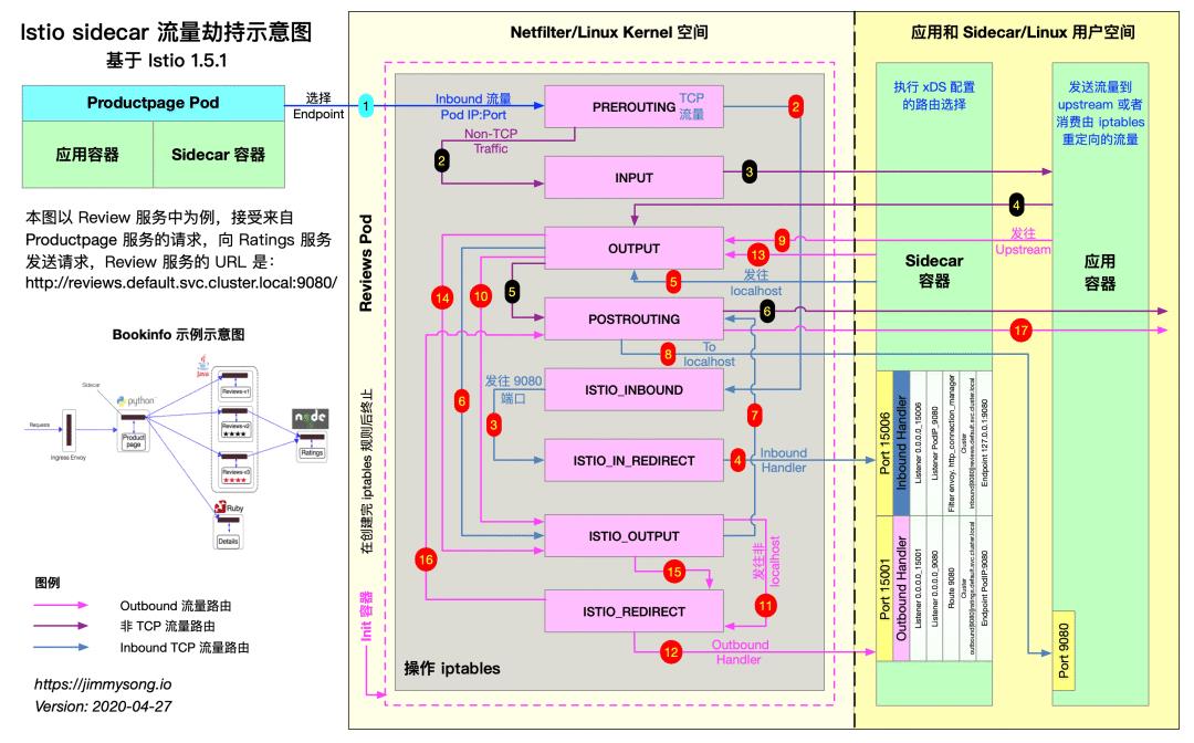 Istio 流量劫持过程