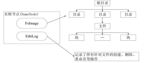 大数据原理--HDFS和Hadoop