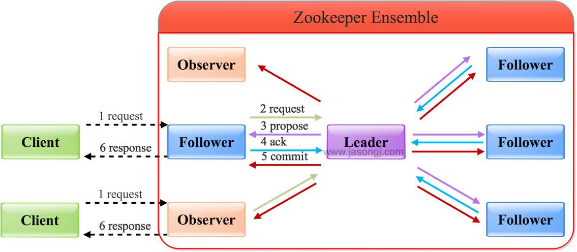 一文读懂Zookeeper原子广播原理 深入浅出Zookeeper（一）