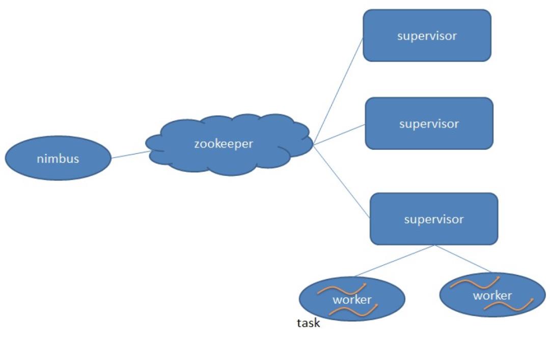 15 | 流式计算的代表：Storm、Flink、Spark Streaming