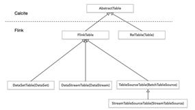 技术专栏 | flink关系型API： Table API 与SQL