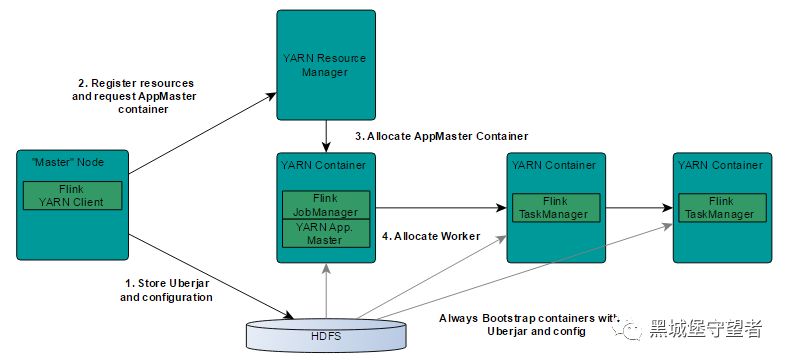 Apache 流框架 Flink，Spark Streaming，Storm对比分析 - Part1