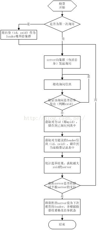 【28期】ZooKeeper面试那些事儿