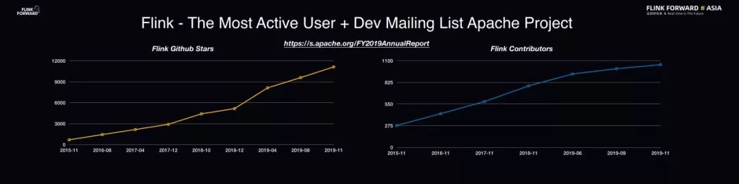 仅1年GitHub Star数翻倍，Flink 做了什么？