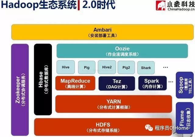 IT十年-大数据系列讲解之hadoop生态系统及版本演化（一）