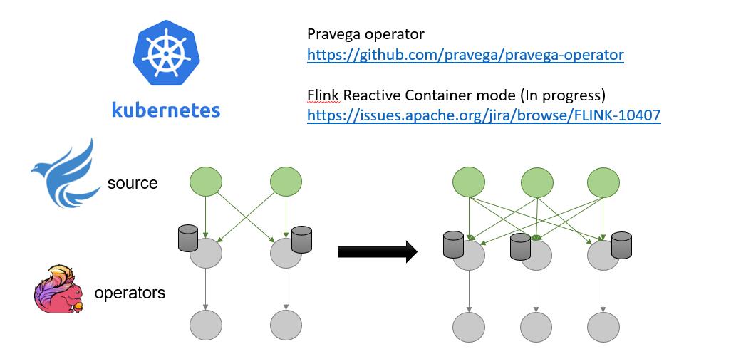 重磅！Flink 完美搭档：开源分布式流存储 Pravega