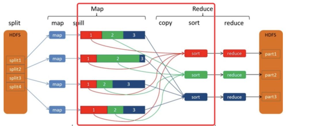 Hadoop 系列之 MapReduce