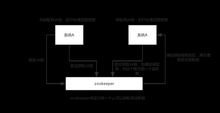 面试题：zookeeper 都有哪些应用场景？