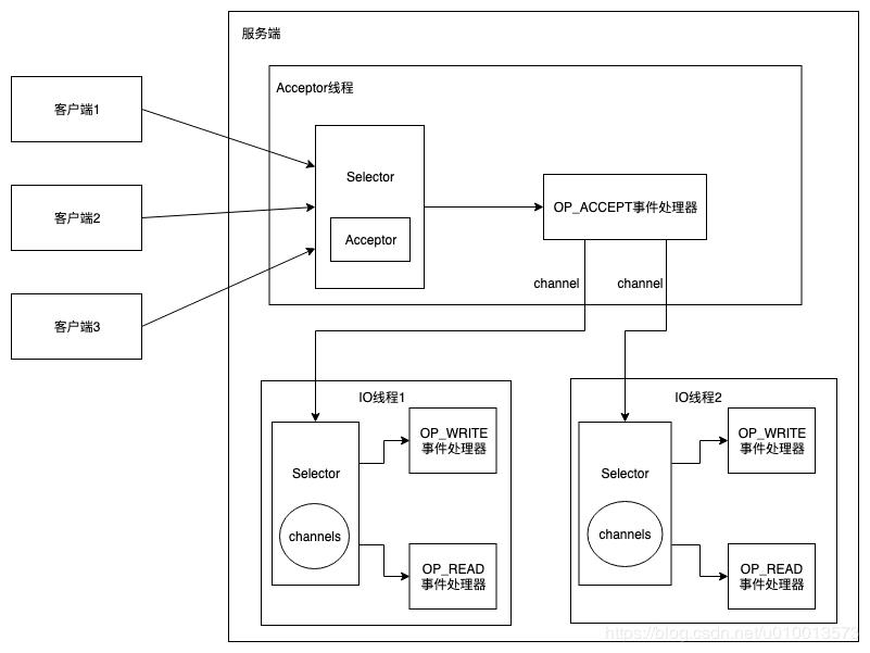 Java NIO的三种Reactor线程模型分析