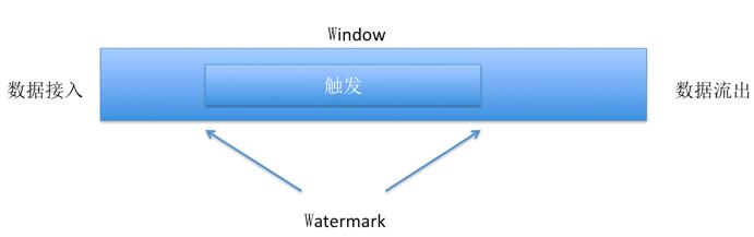 【学习笔记】-从浅入深理解流式计算框架Flink