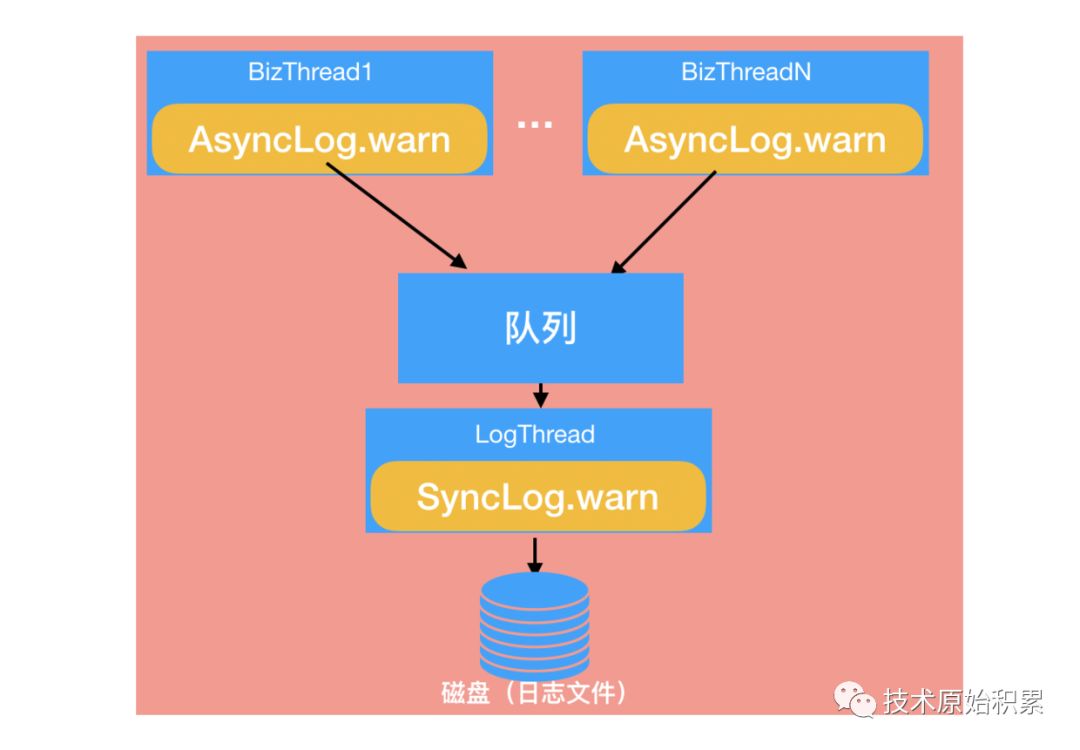 为什么想进大厂,一定要掌握Java异步编程技术