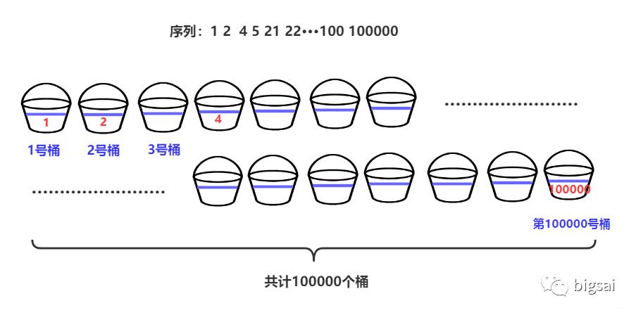 两分钟真能搞懂桶排序