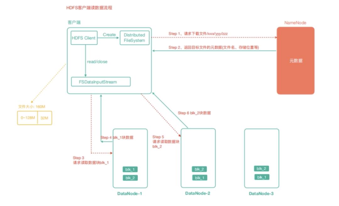 Hadoop(二) ---- HDFS