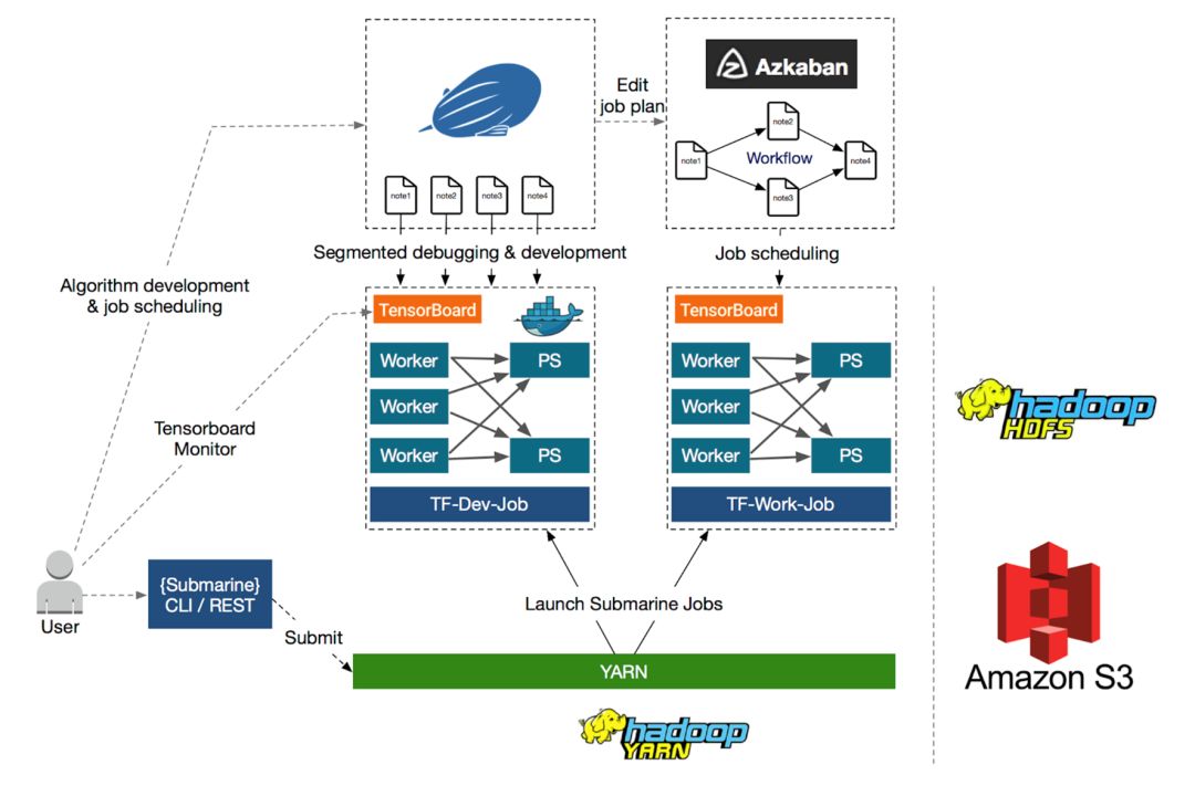 {Submarine} 在 Apache Hadoop 中运行深度学习框架