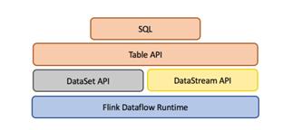 技术专栏 | flink关系型API： Table API 与SQL