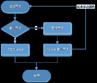 分布式桥梁ZooKeeper开发体验