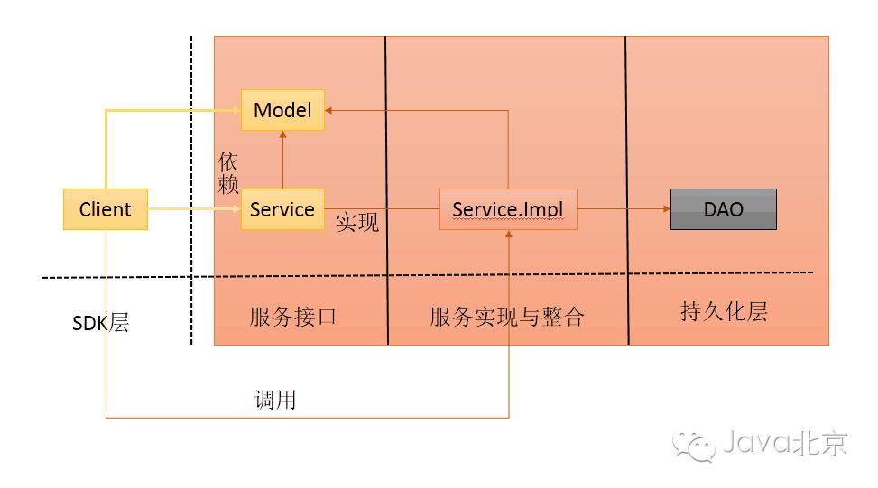 微服务的一种开源实现方式——Dubbo+ZooKeeper