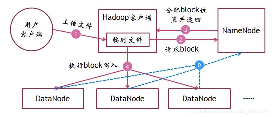 Hadoop之详解HDFS架构
