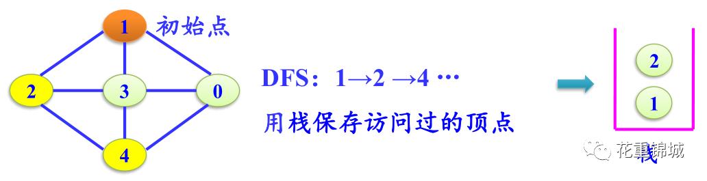 图的遍历：利用深度/广度优先遍历如何实现对(非)连通图的遍历？