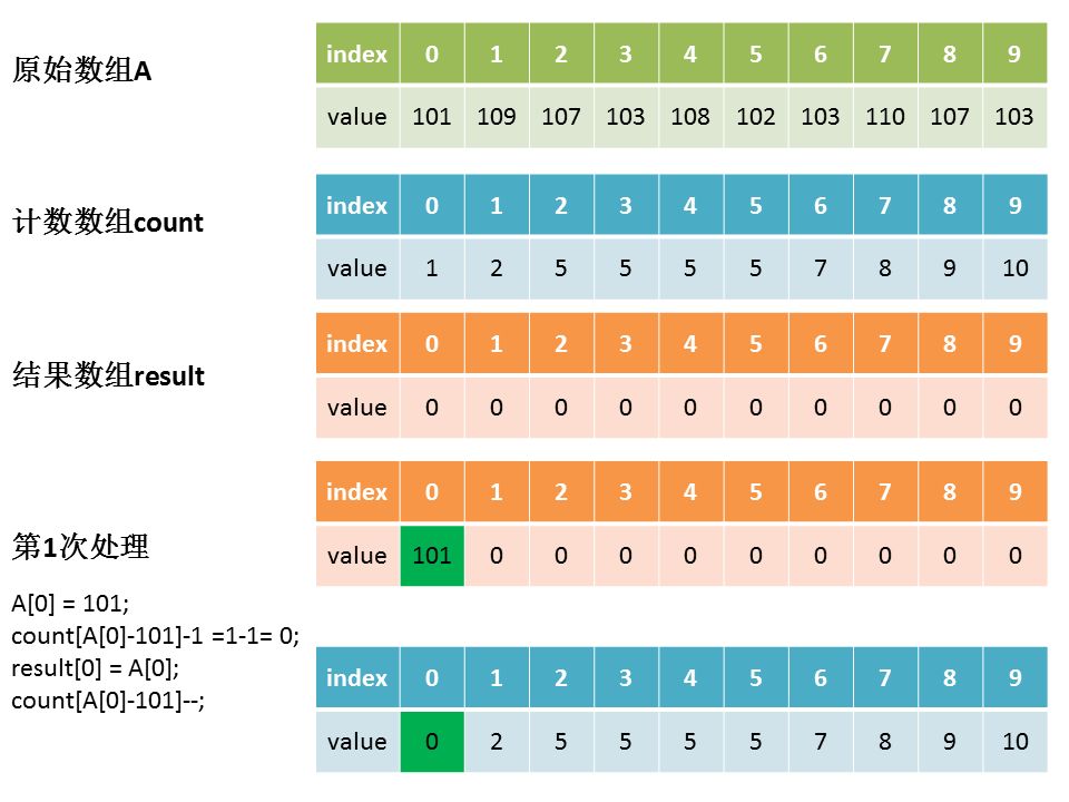 一文弄懂计数排序算法！