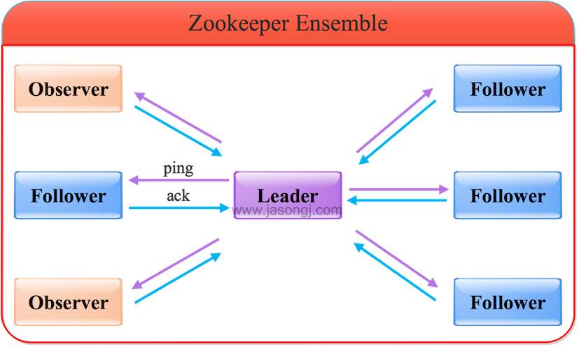 一文读懂Zookeeper原子广播原理 深入浅出Zookeeper（一）