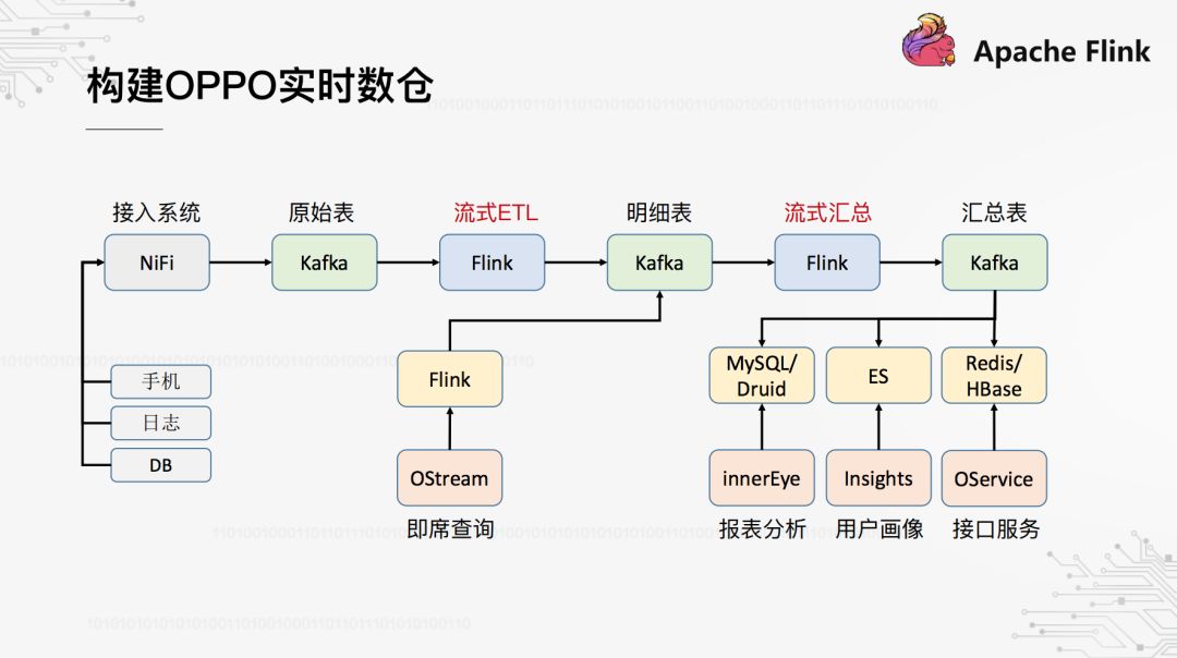 基于Flink构建实时数据仓库